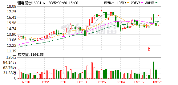 富联娱乐注册：湘电股份：截至2025年9月19日，公司股东户数为49497户